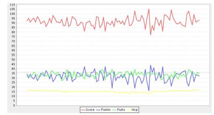 Graph of stats kept about your game on www.wegolf.com